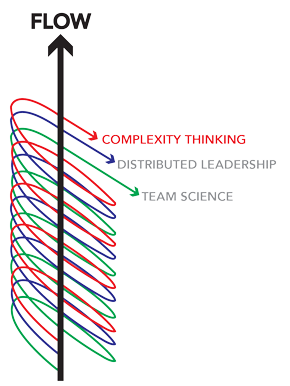 The Triple Helix of Flow