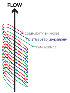 The Triple Helix of Flow