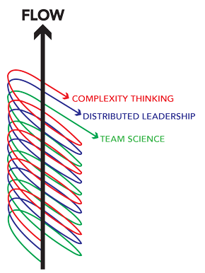 The Triple Helix of Flow