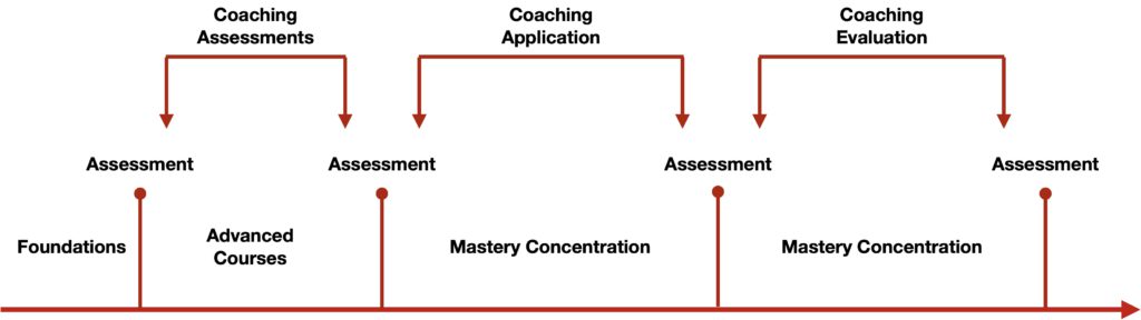 Example of Cohort Learning