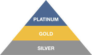 The Flow System LMS Tiers of Learning