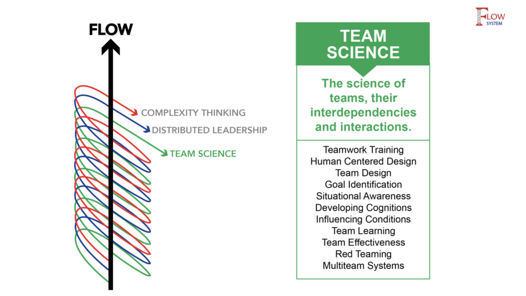 Team Science Index